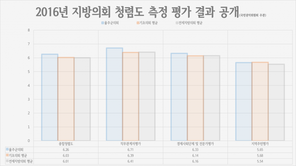 2016년도 지방의회 청렴도 평가 측정 결과 이미지(1)